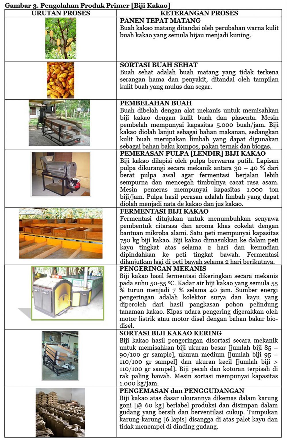 INTEGRASI PROSES PRODUKSI COKELAT DALAM KAWASAN KEBUN  